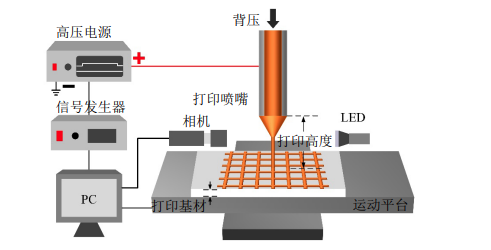 什么是3D打??？高壓放大器在3D打印增材制造中有哪些應用？