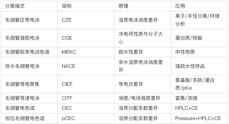 ATA-7050毛細管電泳功率放大器如何進(jìn)行毛細管電泳實(shí)驗