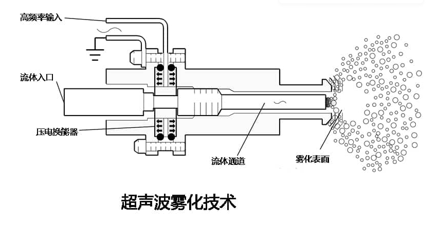 DC~22MHz霧化片功率放大器超聲霧化實(shí)驗系統