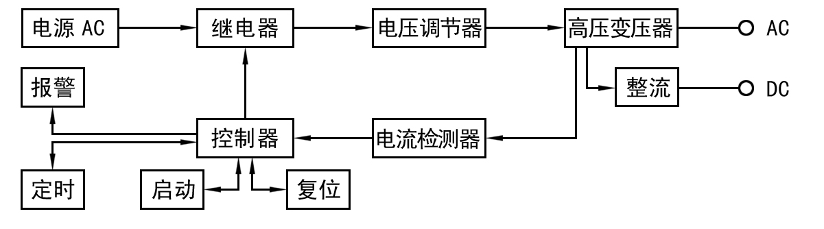 Hi-POT測試功率放大器如何做耐壓測試？
