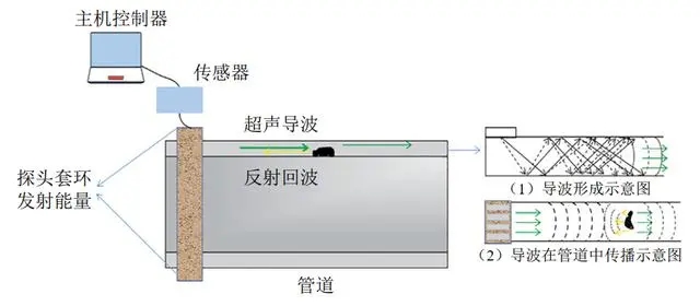 用于超聲導波無(wú)損檢測的功率放大器，具體參數是什么？