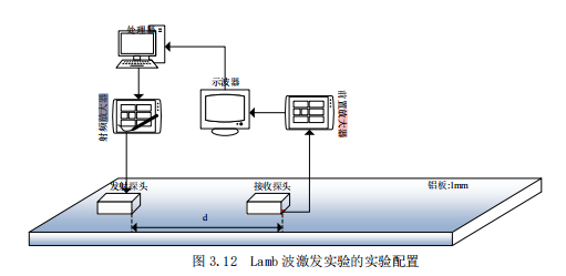 ATA-8035射頻功率放大器在Lamb波的合成孔徑無(wú)損探傷研究中的應用