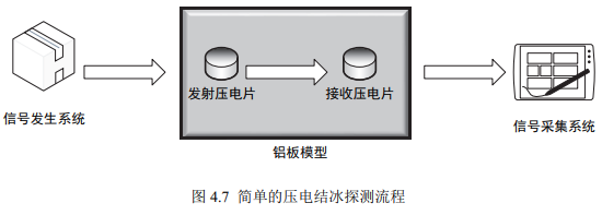 射頻功率放大器在超聲導波結冰探測系統及實(shí)驗研究中的應用